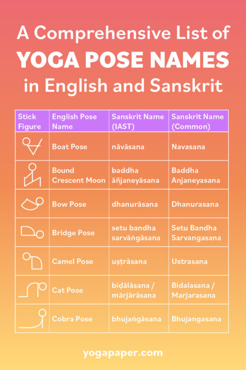 Yoga Asanas Poster Book: Lllustrated Chart of 60 Common Yoga Postures ( Positions) - Yoga Pose Names in Sanskrit and English - Great for Hatha Y  (Paperback or Softback) by The Mindful Word: